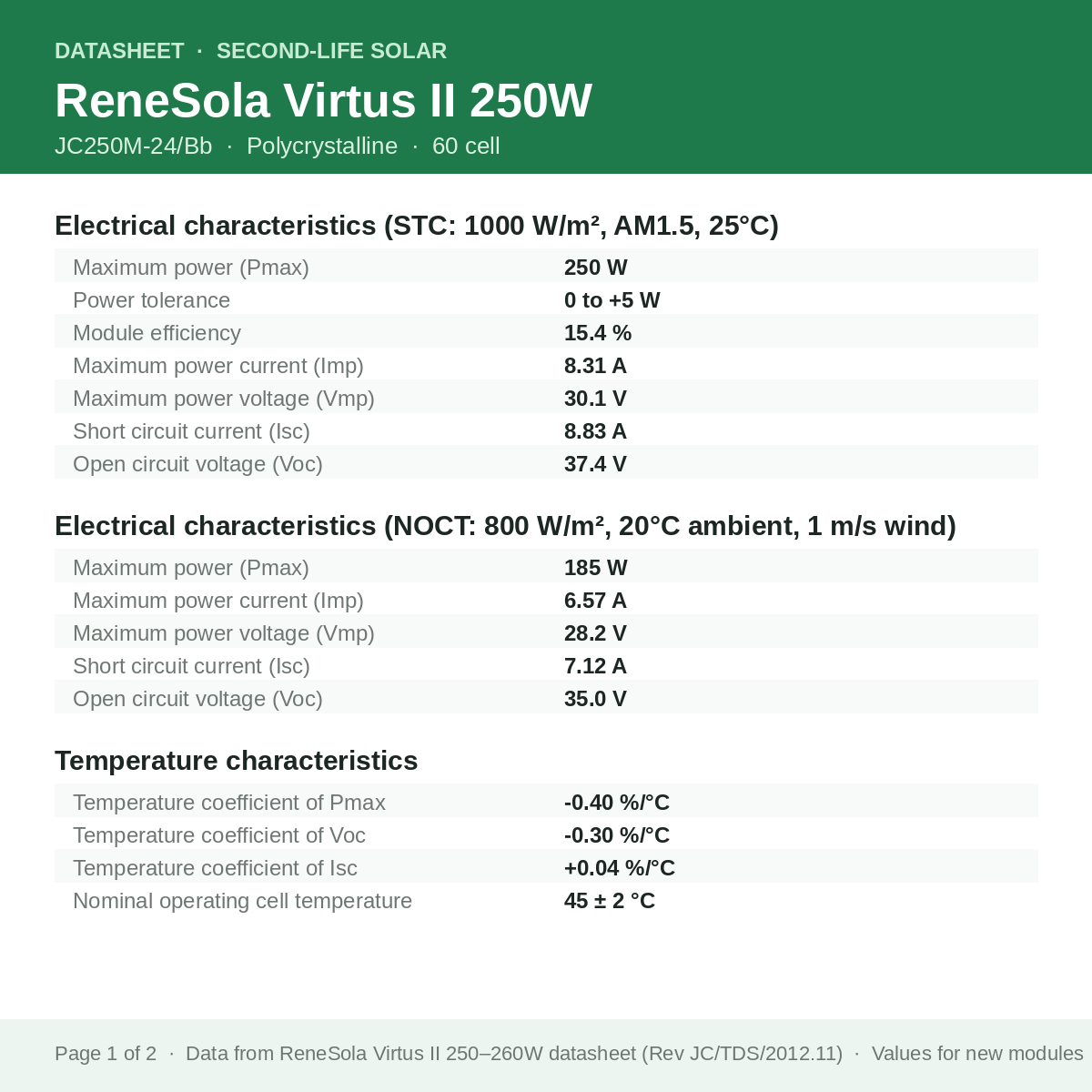 ReneSola Virtus II 250W datasheet: electrical characteristics at STC and NOCT, temperature coefficients
